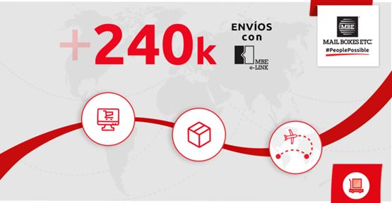 MBE e-Link es la solución ideal para potenciar  un e-commerce y controlar todo el proceso de envío